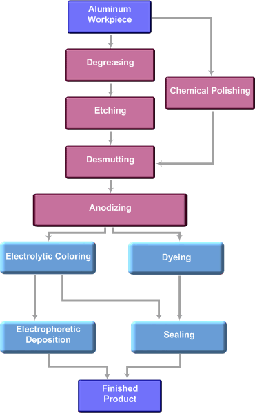 anodizing-process-for-chemicals