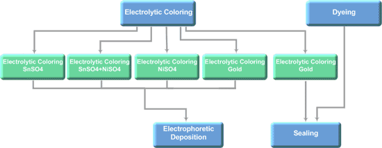 anodizing process